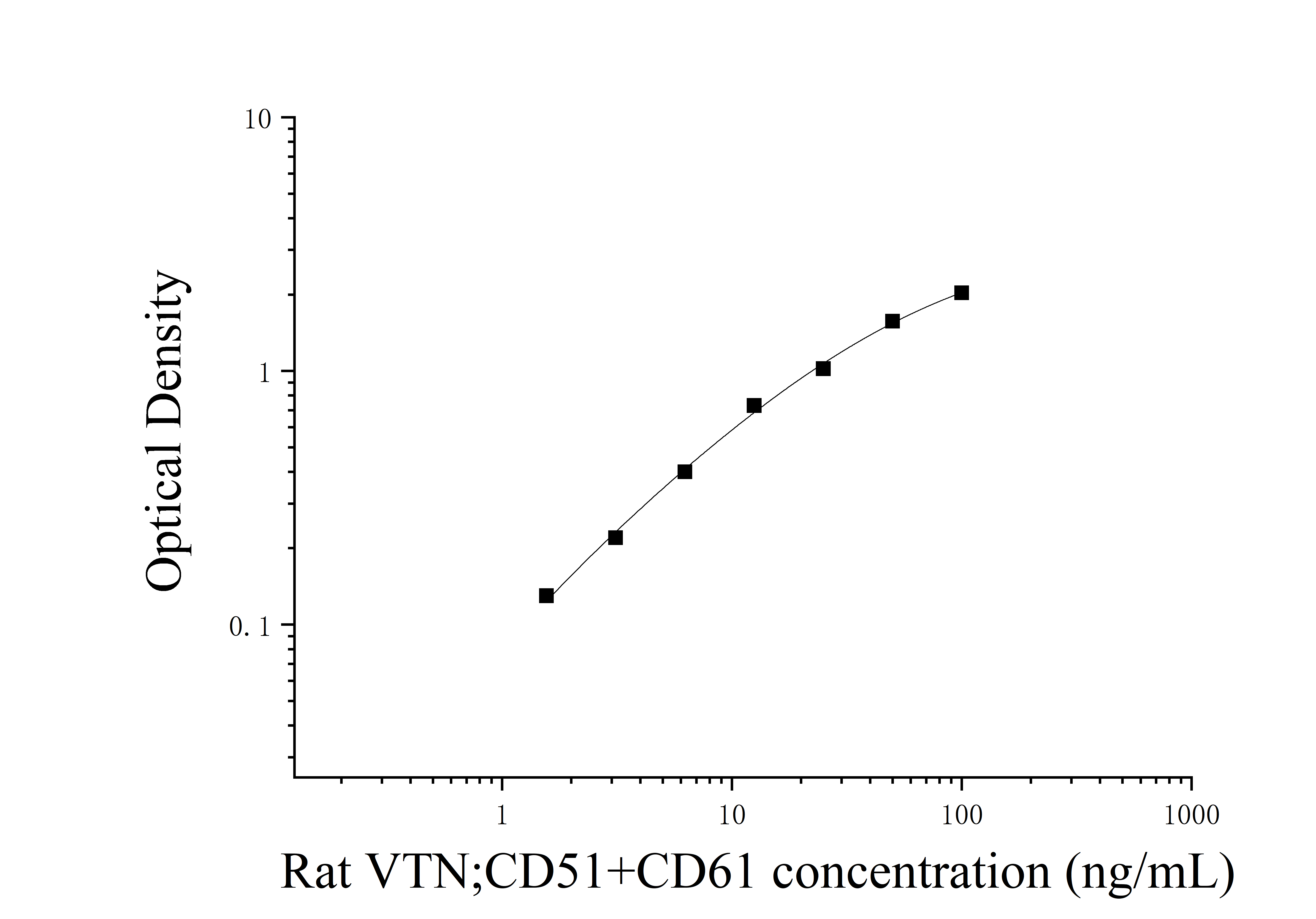 Rat Vitronectin (VTN;CD51+CD61) ELISA Kit Rat Vitronectin (VTN;CD51+CD61) ELISA Kit